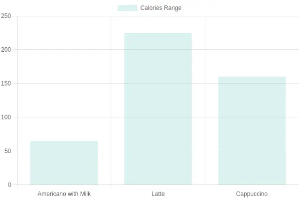 Calorie Ranges for Different Coffee Types