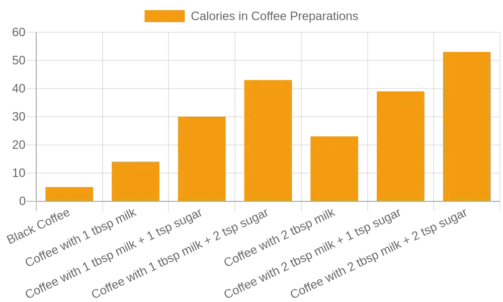 Calories in Different Coffee Preparations