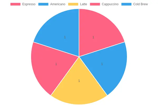 Coffee Flavor Profiles