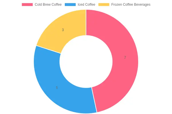 Market Share of Cold Coffee Drinks (2023)