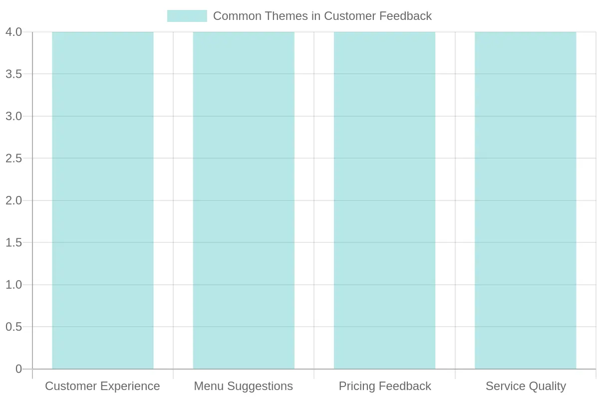 Customer Feedback Themes