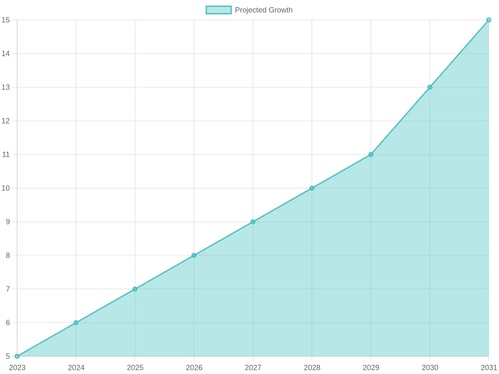 Projected Growth of the Decaffeinated Coffee Market