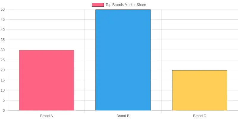 Top Brands Market Share Over Time