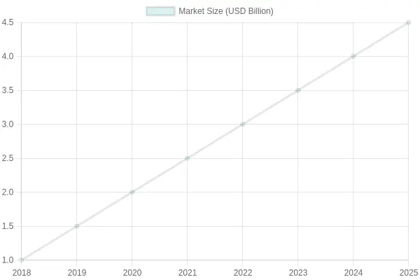 Market Size Growth Over Years