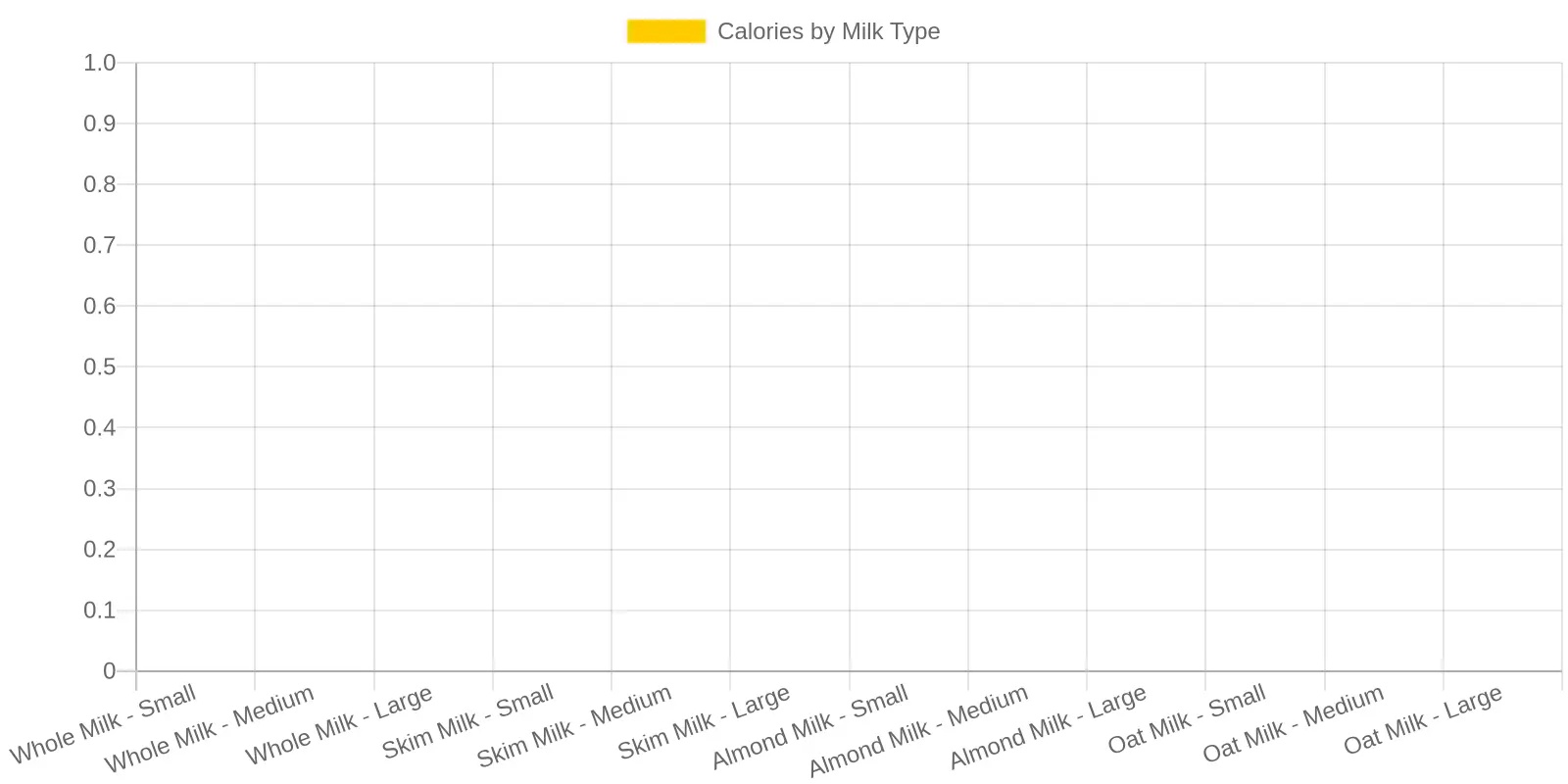 Caloric Content of Various Milk Types