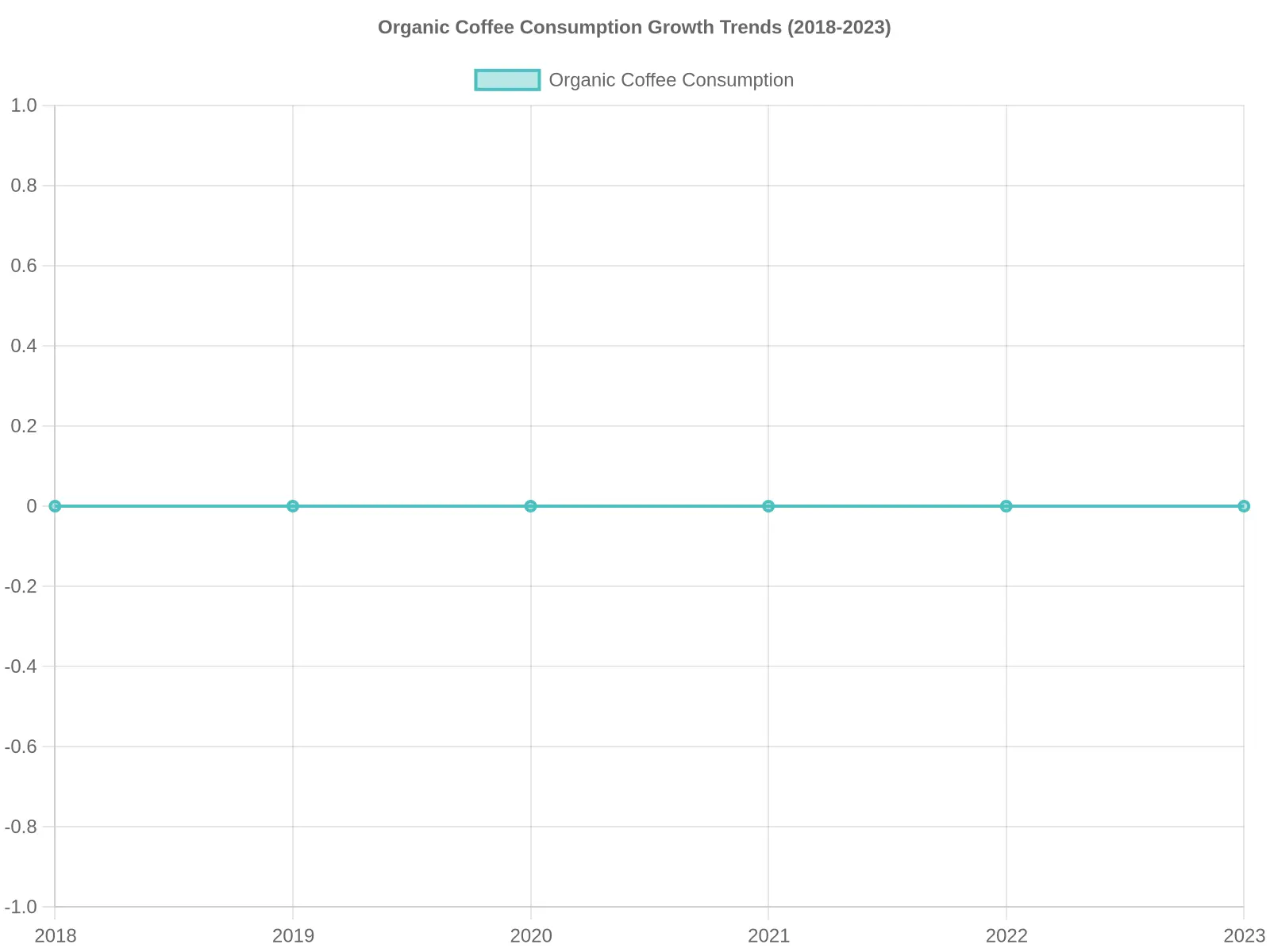Organic Coffee Consumption Growth Trends