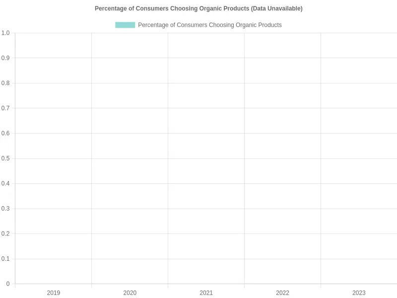 Chart showing the rise in consumer demand for organic products