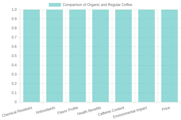 Comparison of Organic and Regular Coffee