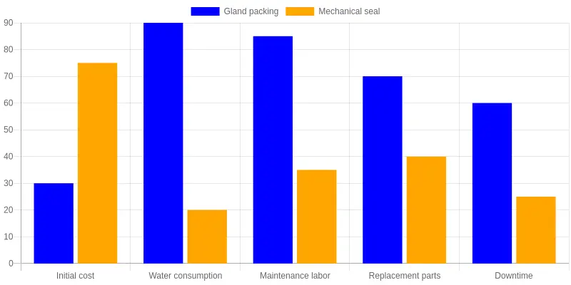 Grouped bar chart comparing lifecycle cost drivers of gland packing versus mechanical seal across initial cost, water consumption, maintenance labor, replacement parts, and downtime