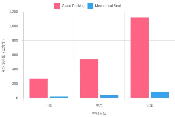 Grouped bar chart comparing annual water use of gland packing versus mechanical seals across small, medium, and large slurry pumps