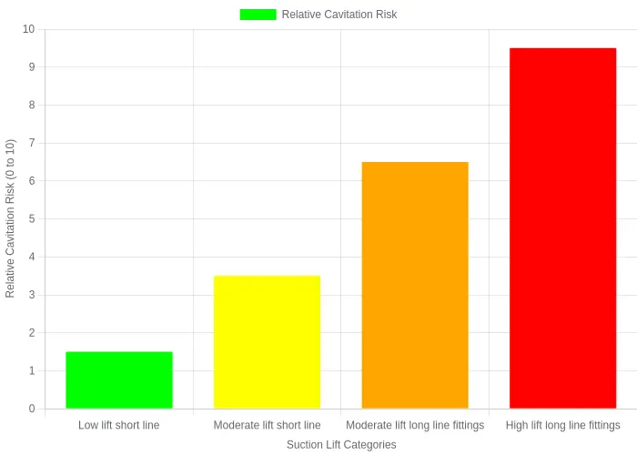 Bar chart titled 'CIP pump cavitation risk versus suction lift and line loss', showing four scenarios on the x-axis (low lift short line, moderate lift short line, moderate lift long line and fittings, high lift long line and fittings) with a rising relative cavitation risk on the y-axis from 1.5 up to 9.5, colored green, yellow, orange, and red.