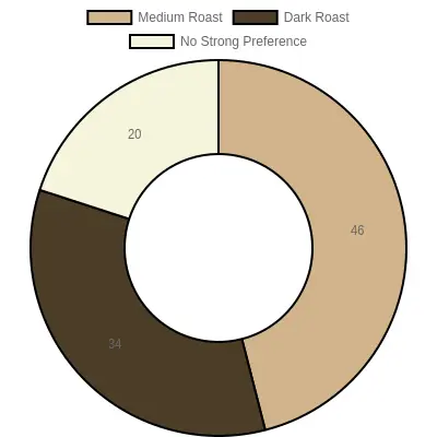 Doughnut chart showing illustrative roast preferences among Kirkland Signature coffee drinkers: Medium Roast 46%, Dark Roast 34%, No Strong Preference 20%