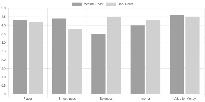 Grouped bar chart showing consumer sentiment scores for Kirkland Signature medium roast versus dark roast coffee across flavor, smoothness, boldness, aroma, and value for money