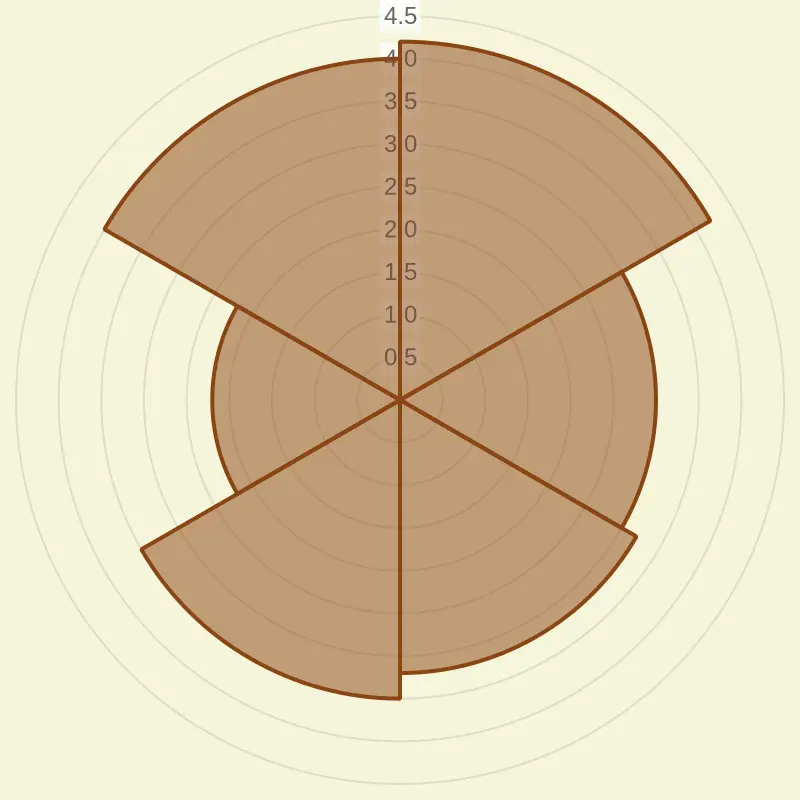 Radar chart showing the Kirkland Signature medium roast flavor profile across aroma, acidity, body, sweetness, bitterness, and smoothness.