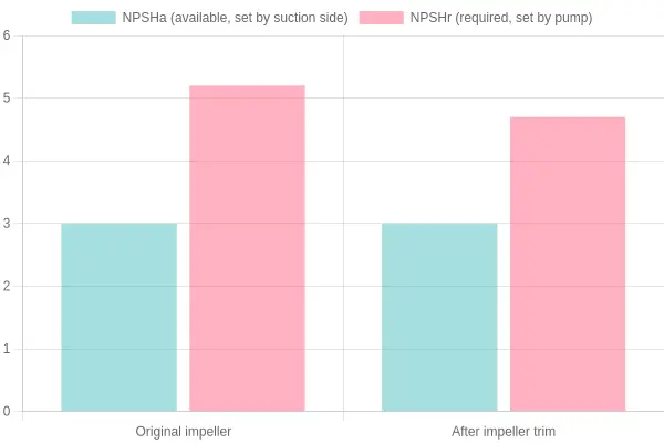 Grouped bar chart showing NPSHa stays unchanged while NPSHr drops slightly after impeller trim, leaving a negative margin
