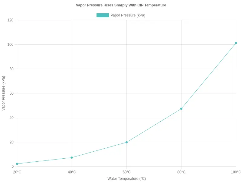 Line chart showing how water vapor pressure rises sharply with CIP temperature, from about 2 kPa at 20 C to over 100 kPa at 100 C